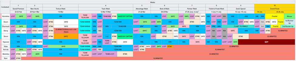 Elimination chart 10