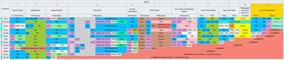 Elimination chart 11 Khatron Ke Khiladi