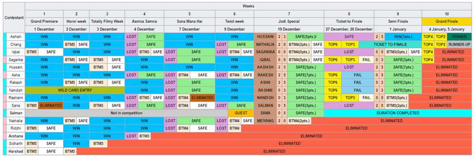 Elimination chart 6 Khatron Ke Khiladi