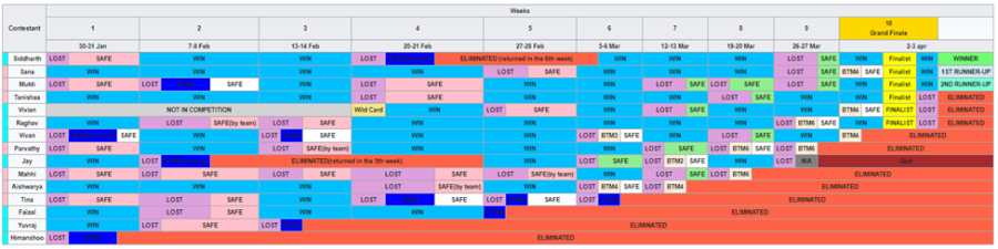 Elimination chart 7 Khatron Ke Khiladi