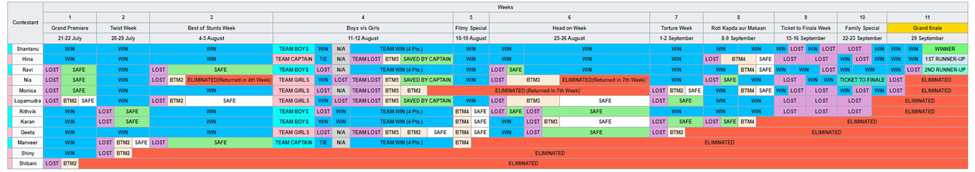 Elimination chart 8