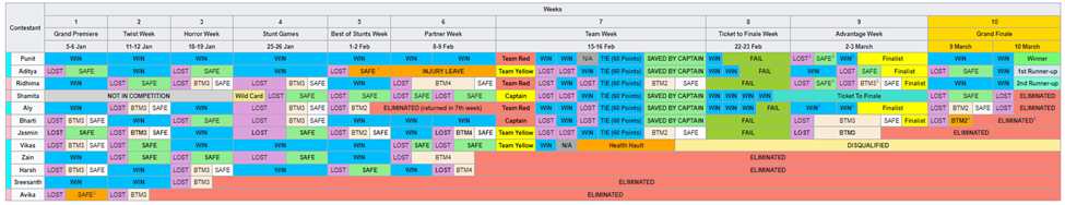 Elimination chart 9 Khatron Ke Khiladi