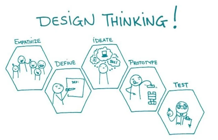 How can Design Thinking assist you_