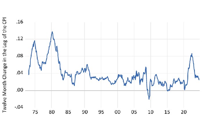 Market Decline Classification