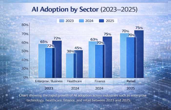 AI adoption by sector chart showing growth in enterprise