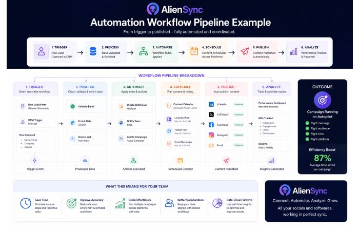 alien sync automation workflow pipeline scheduling coordination example
