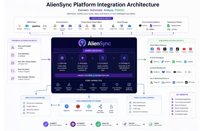 alien sync platform integration architecture connecting productivity software