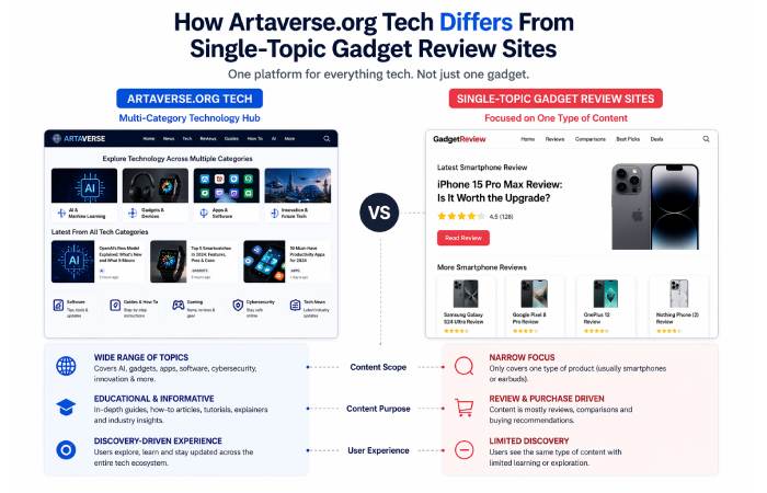 artaverse org tech vs single topic gadget review sites comparison infographic