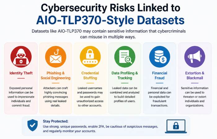 cybersecurity risks linked to aio tlp370 style datasets identity theft phishing credential misuse